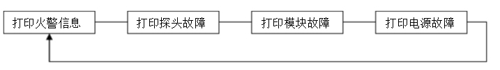 利達(dá)LD128K(L)消防主機(jī)打印機(jī)功能